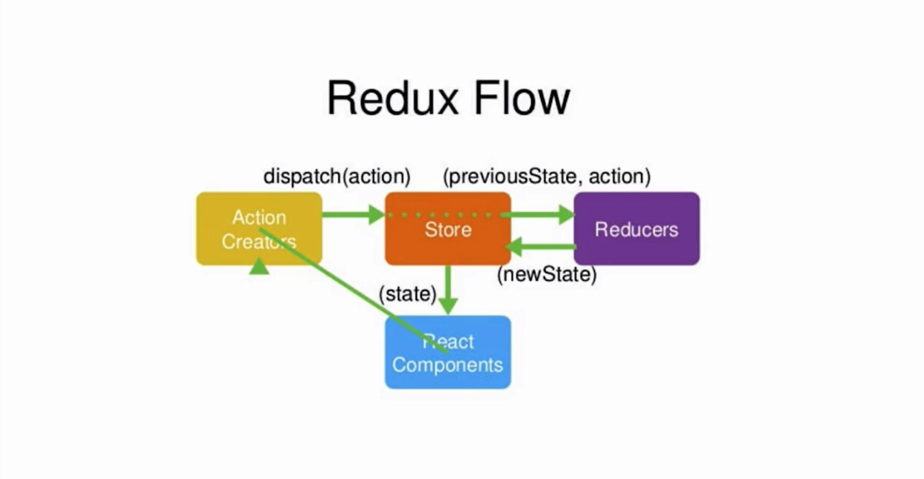 redux基本流程.png